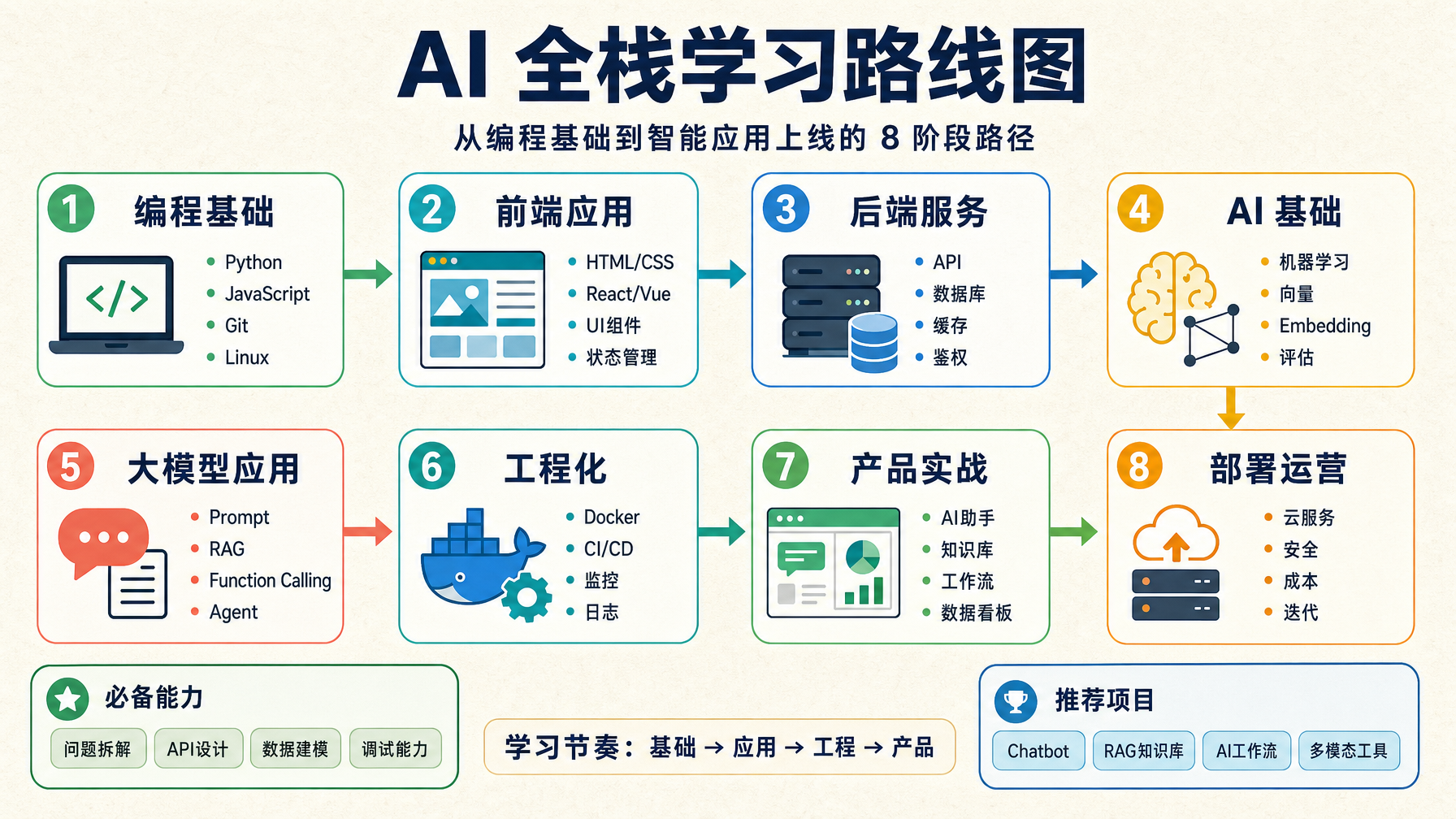 AI 全栈学习路线图
