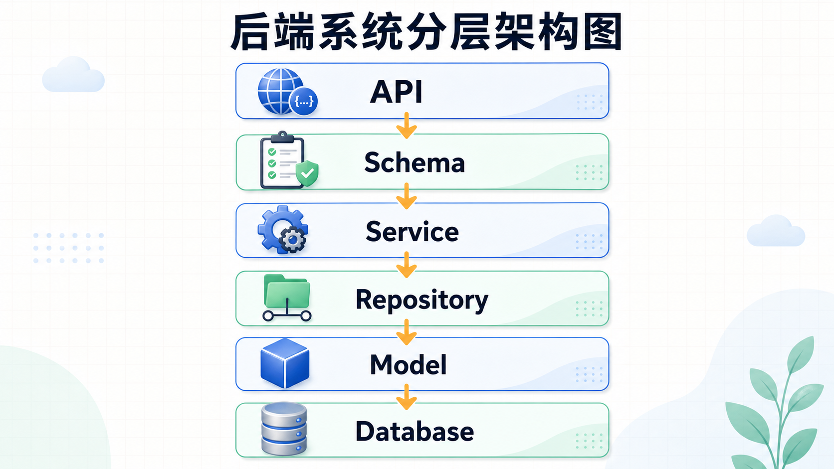 后端系统分层架构图