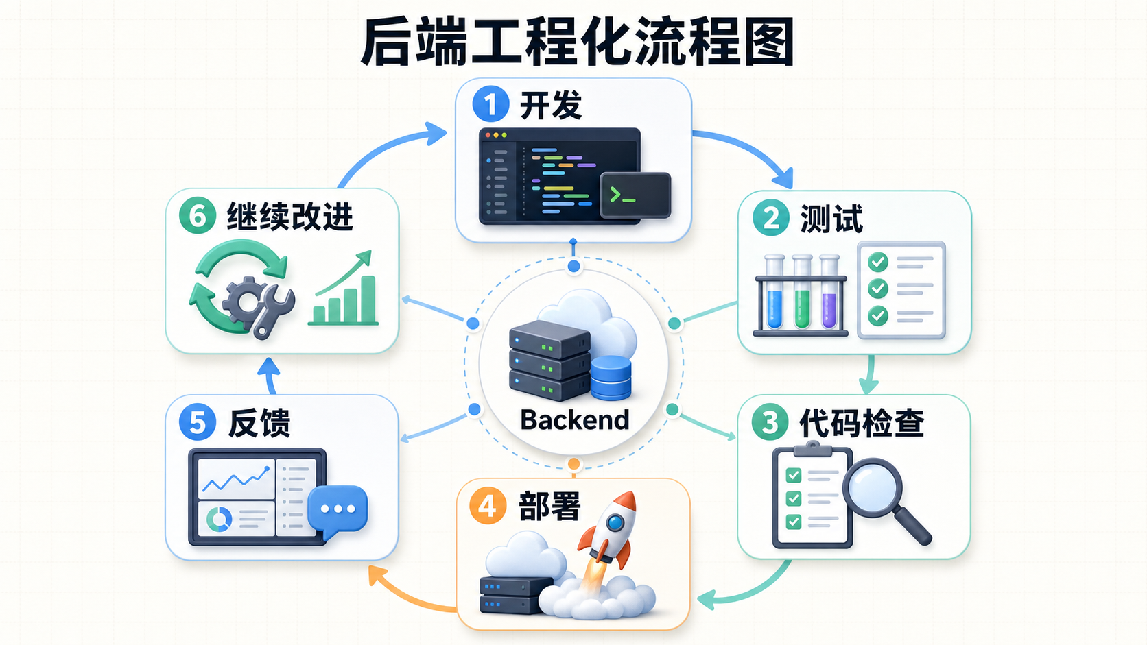 后端工程化流程图