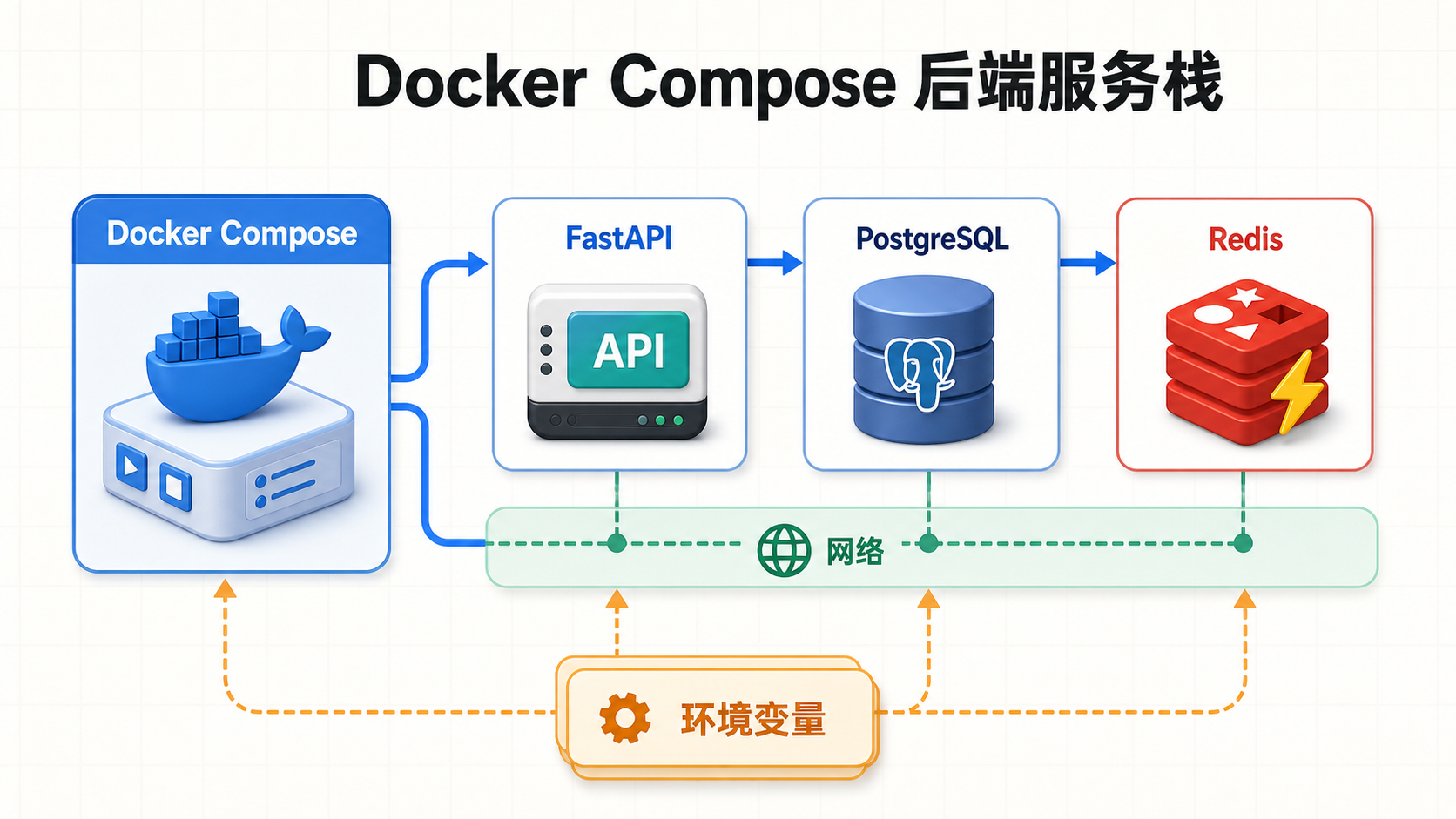 Docker Compose 后端服务栈