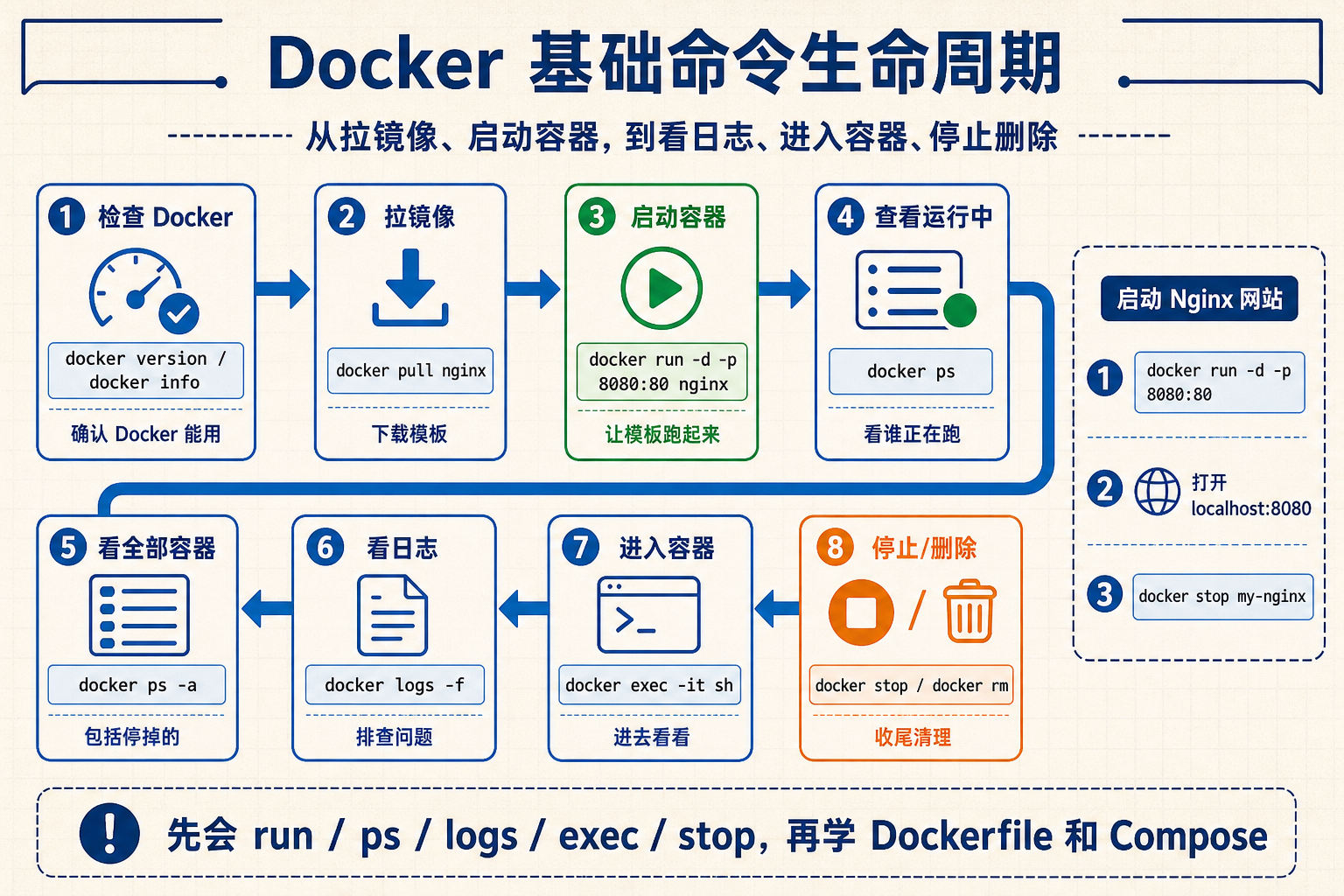 Docker 基础命令生命周期信息图