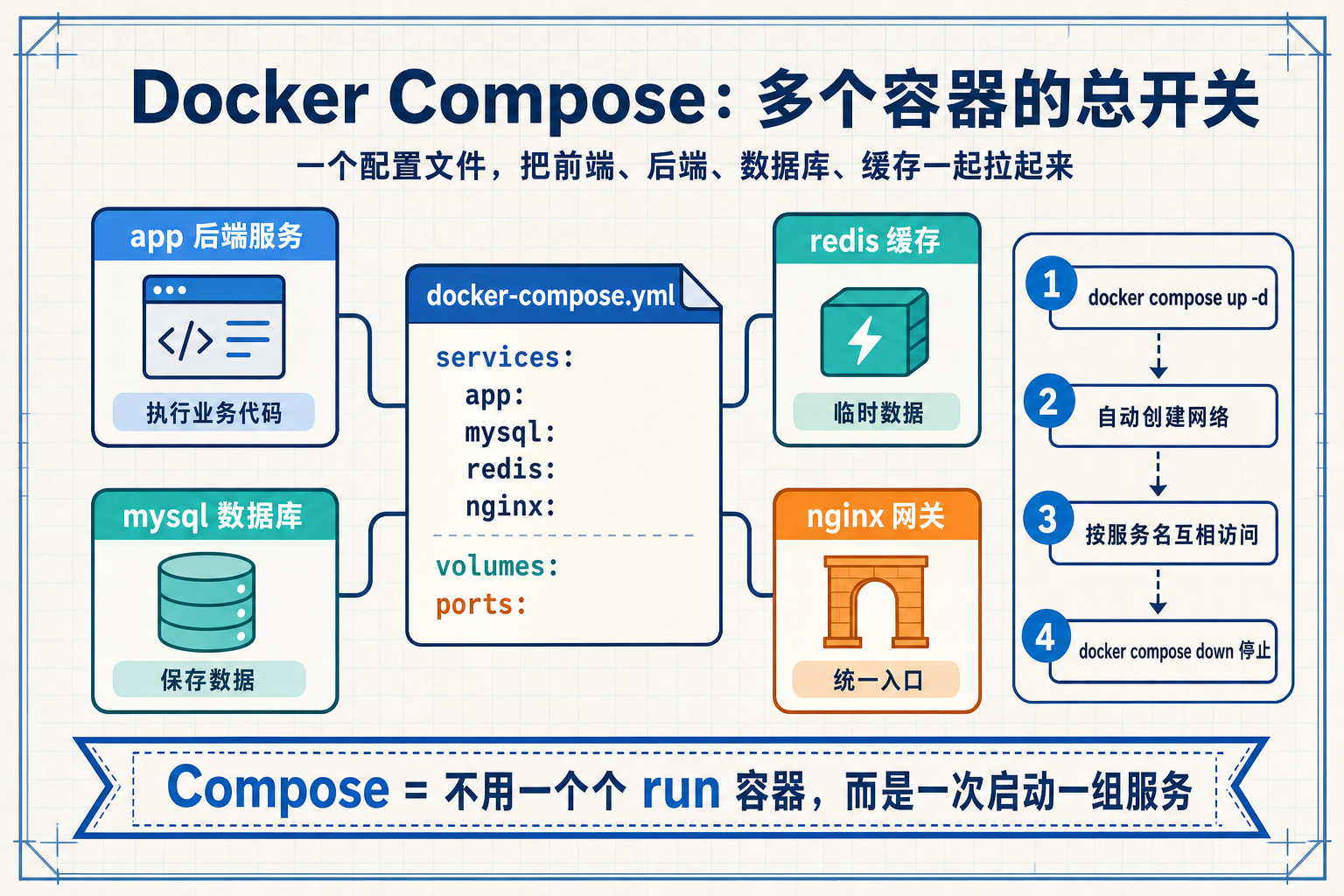 Docker Compose 统一管理多个容器示意图