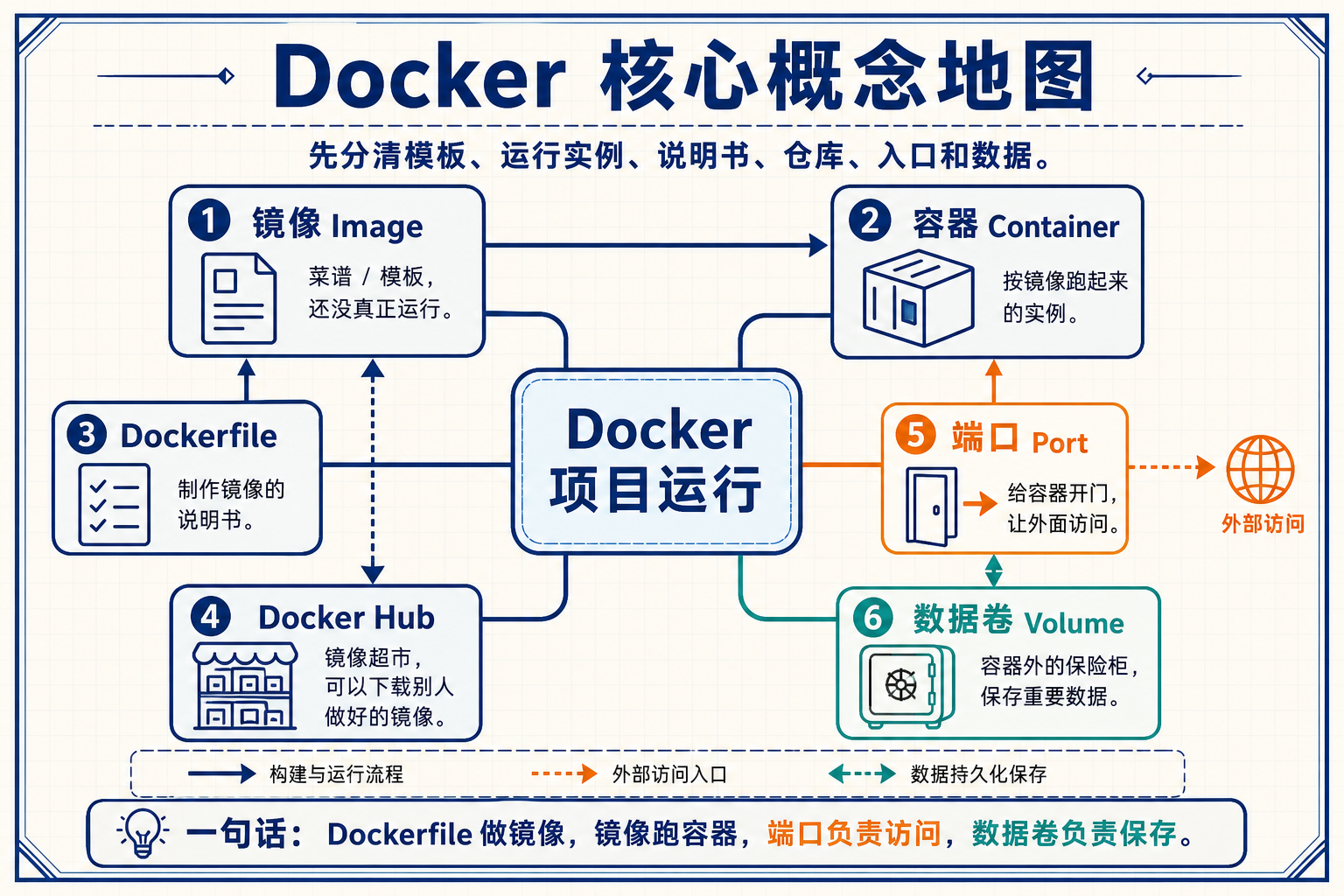 Docker 核心概念地图