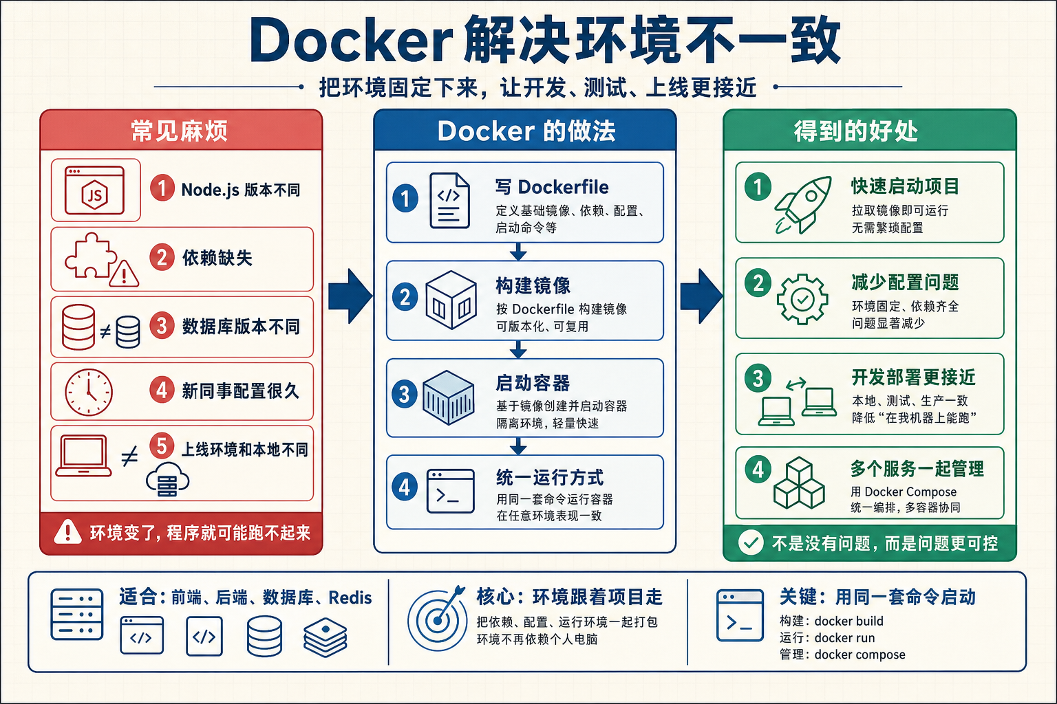 Docker 解决环境不一致信息图