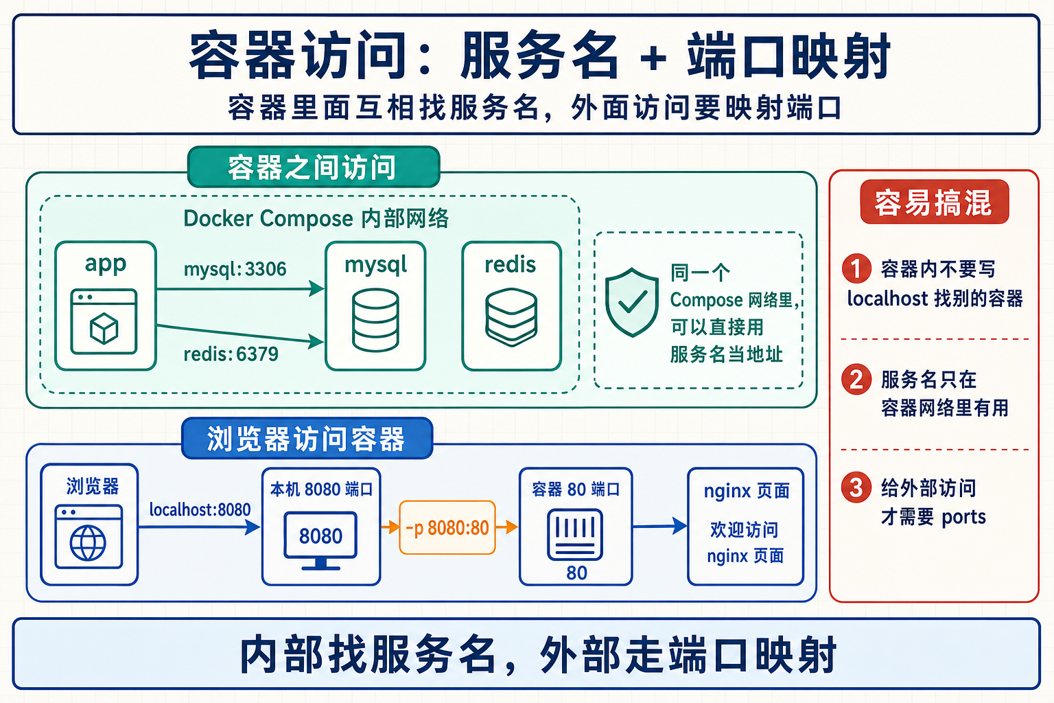 Docker 容器访问和端口映射信息图