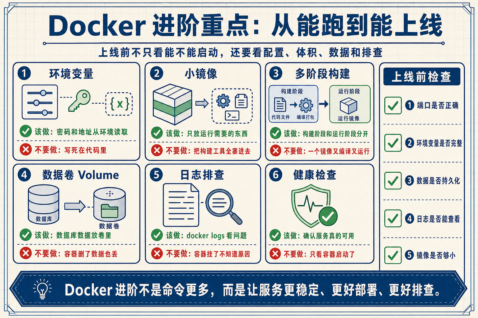Docker 进阶上线检查信息图
