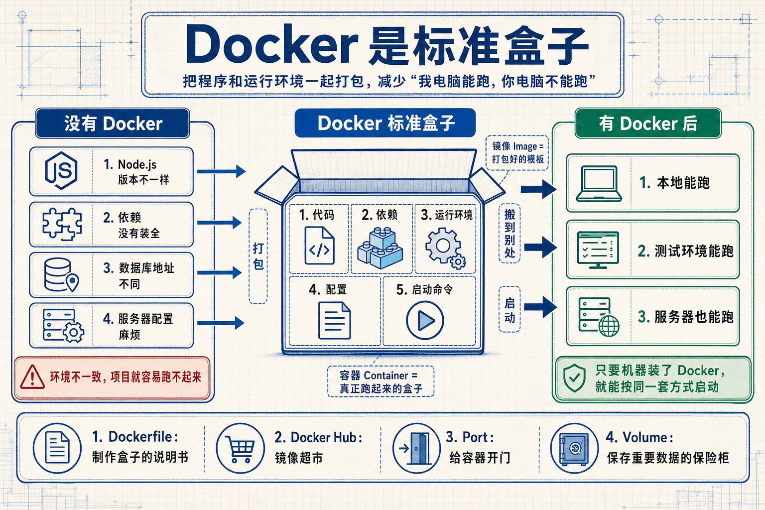 Docker 标准盒子学习配图