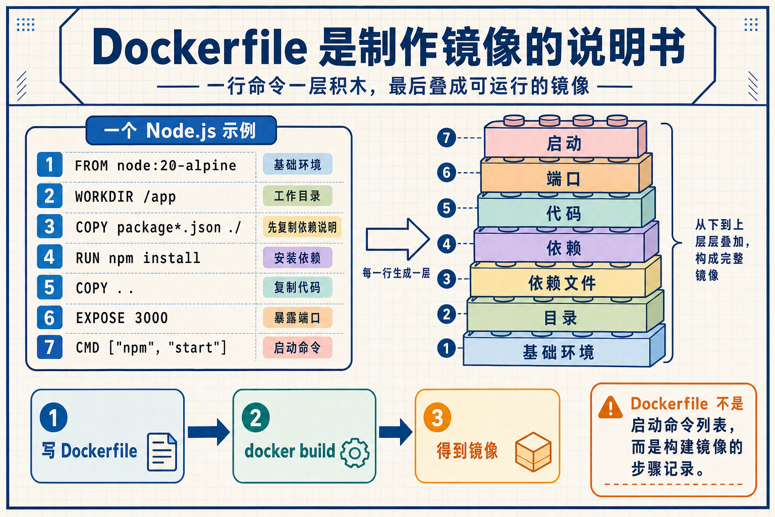 Dockerfile 构建镜像层级信息图