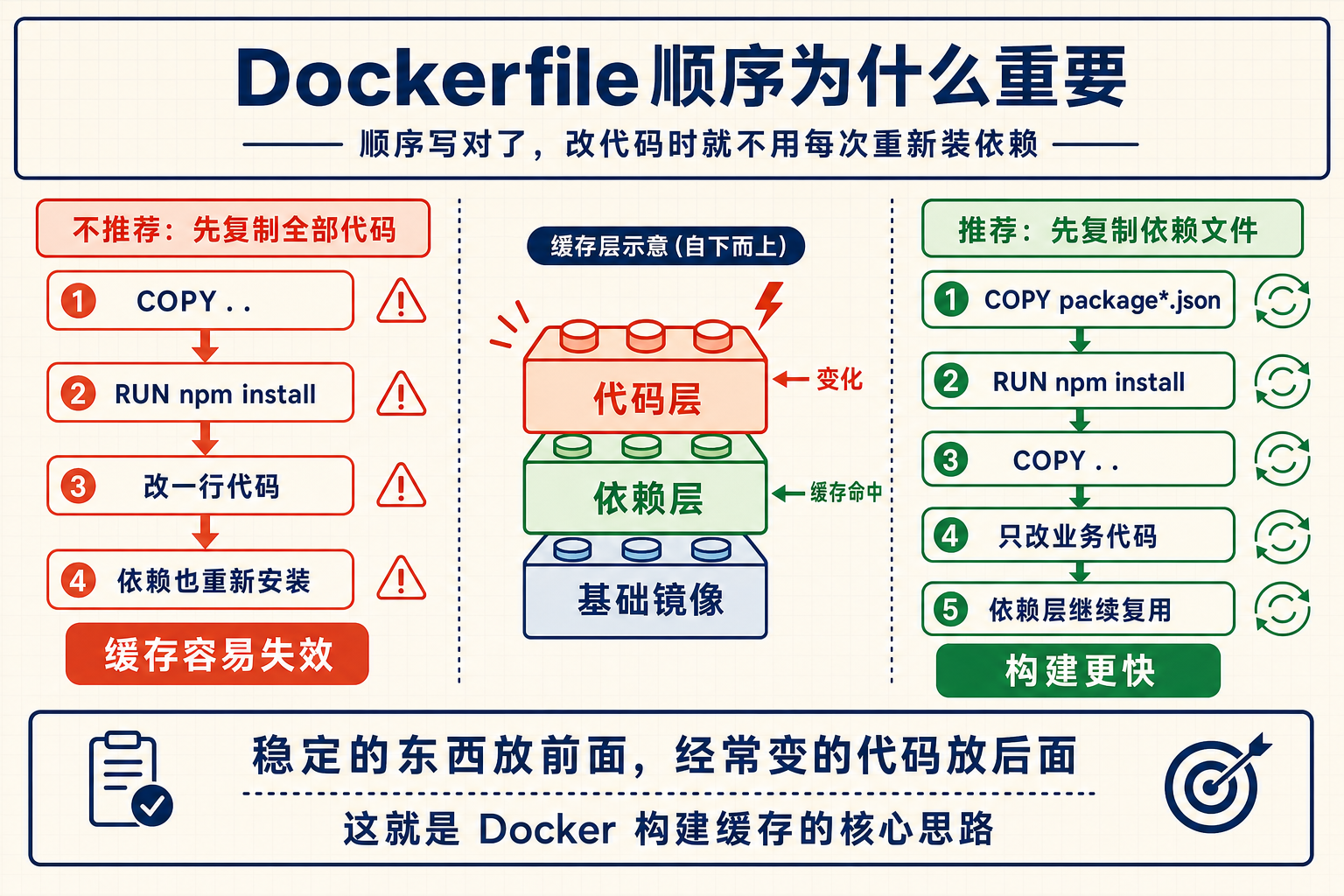 Dockerfile 构建缓存顺序信息图