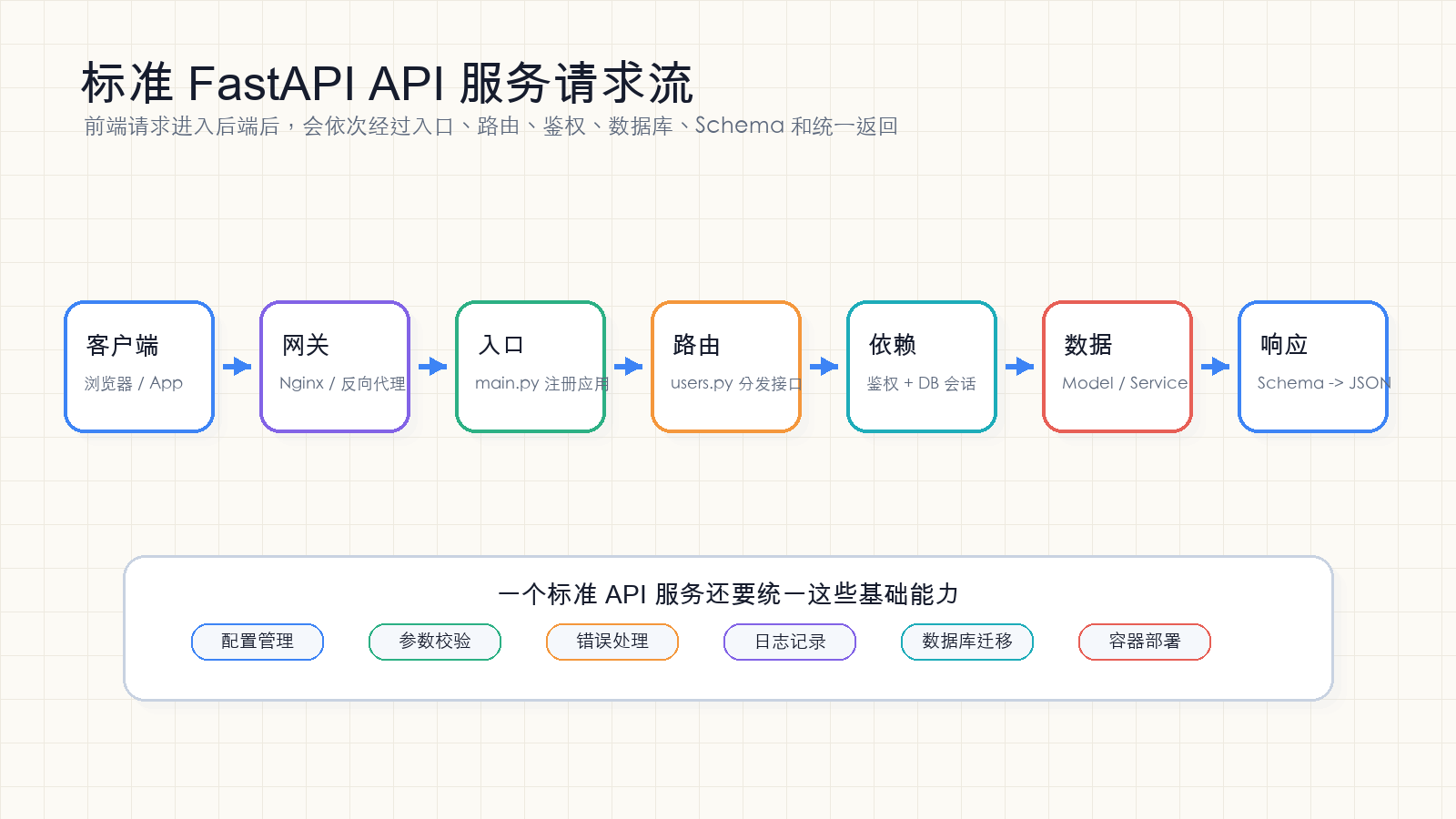 标准 FastAPI API 服务请求流