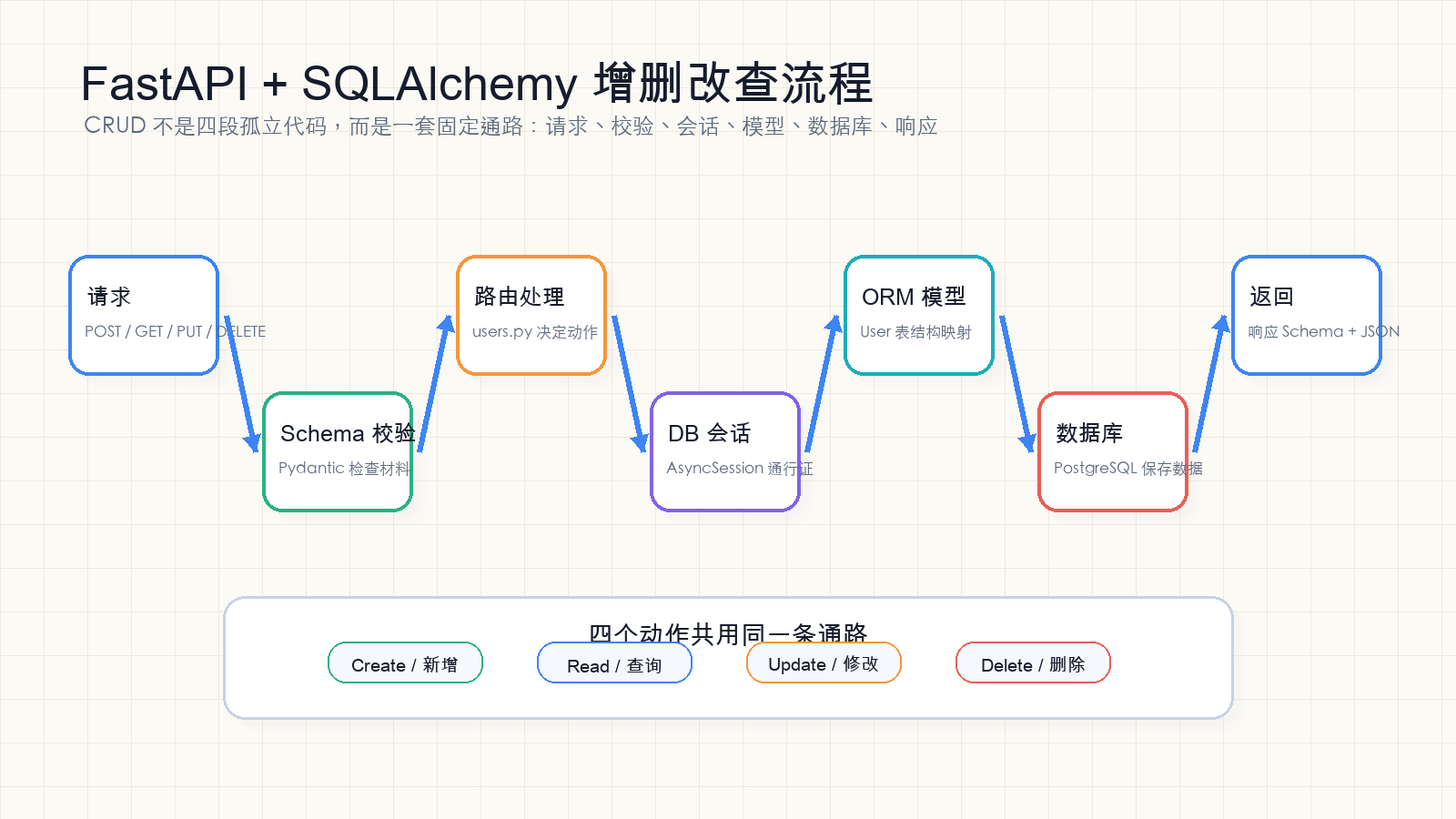 FastAPI SQLAlchemy 增删改查流程