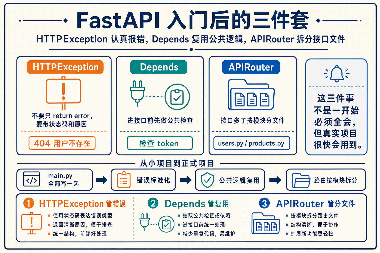 FastAPI 常用进阶功能信息图