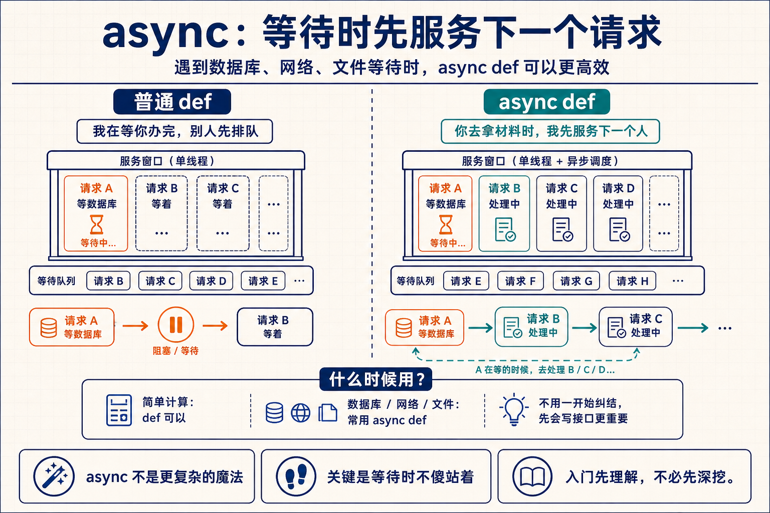 FastAPI async 工作方式信息图