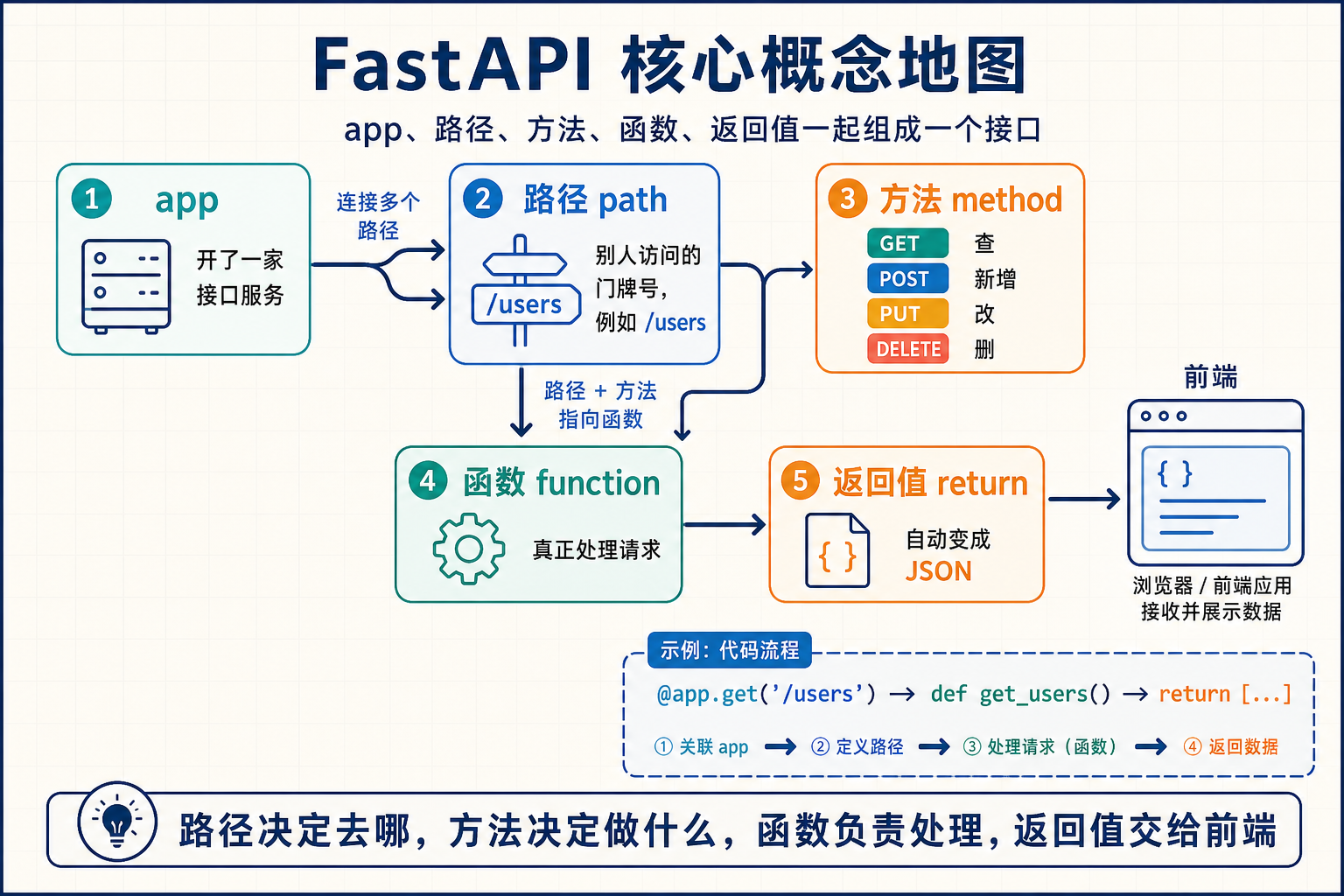FastAPI 核心概念地图