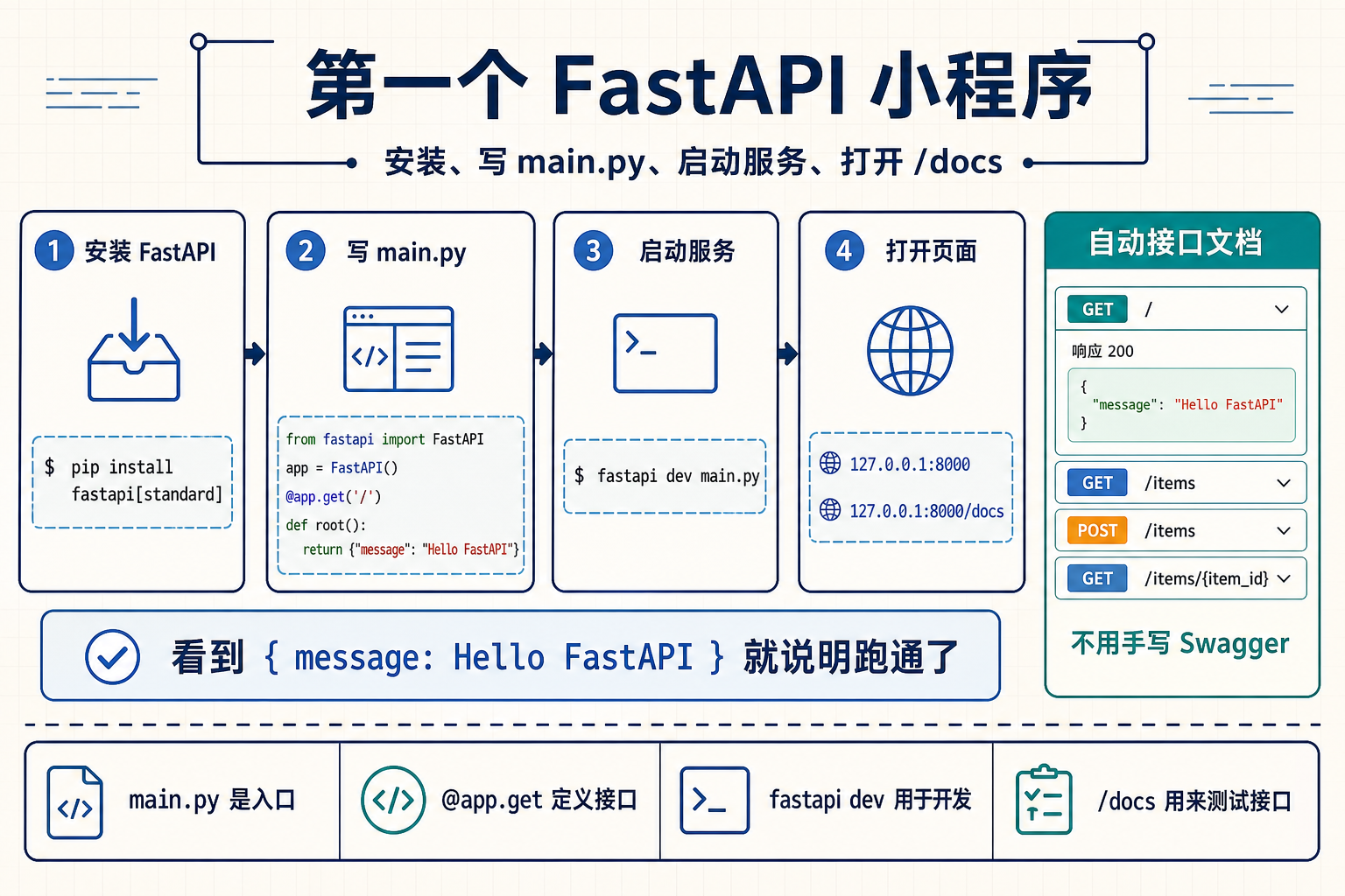 FastAPI 第一个最小例子信息图