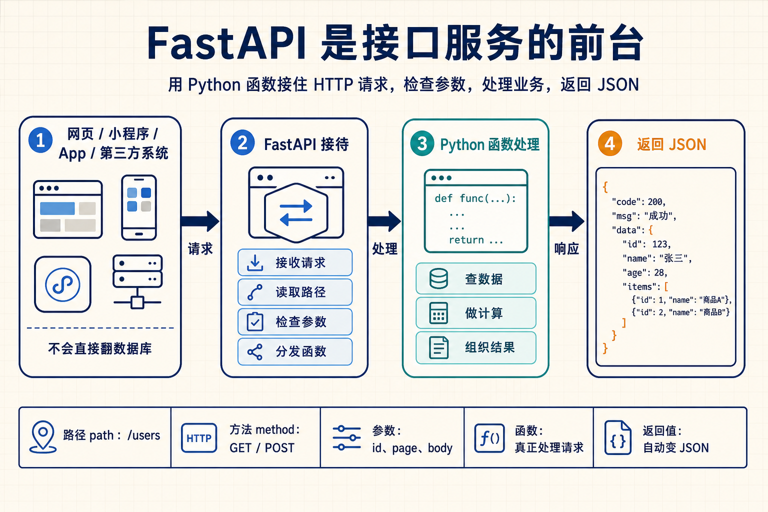 FastAPI 是接口服务的前台信息图