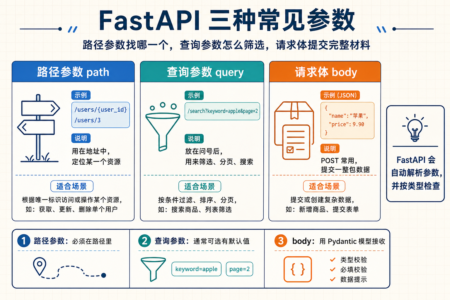 FastAPI 三种参数传递信息图
