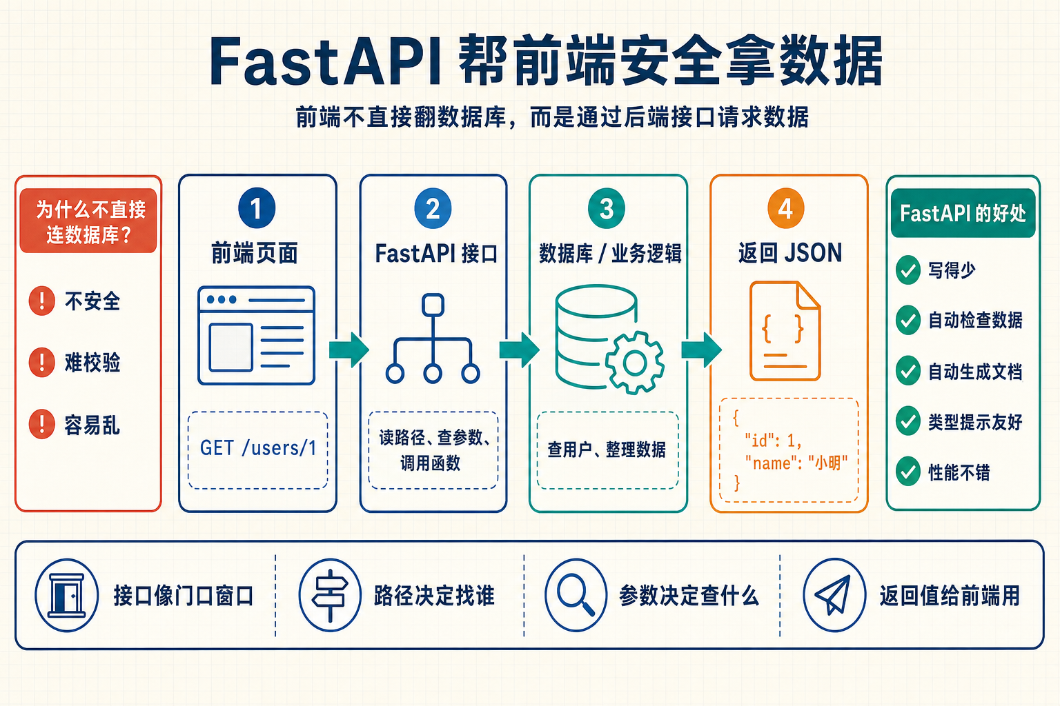 FastAPI 请求响应流程信息图
