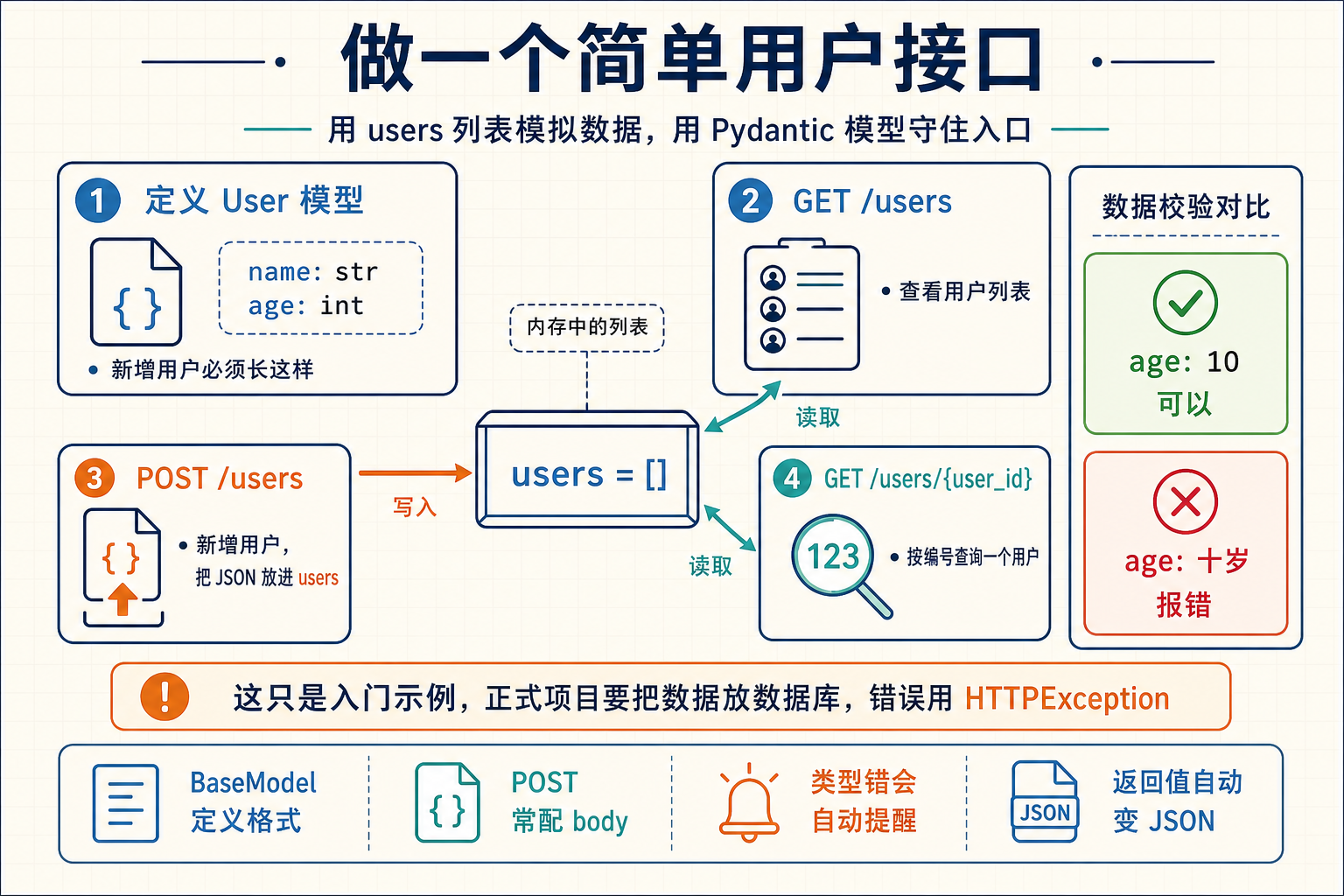 FastAPI 用户接口和数据校验信息图