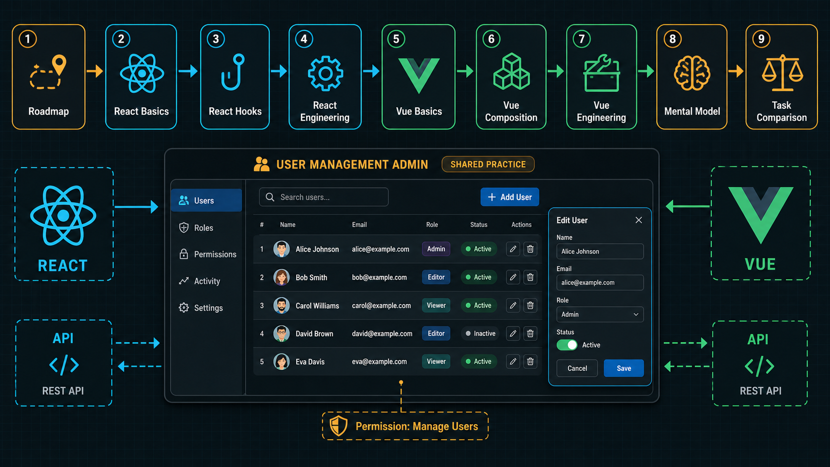 React 和 Vue 前端学习路线图