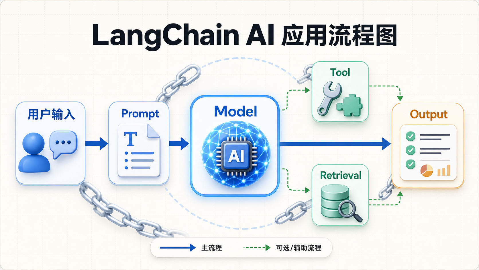 LangChain AI 应用流程图