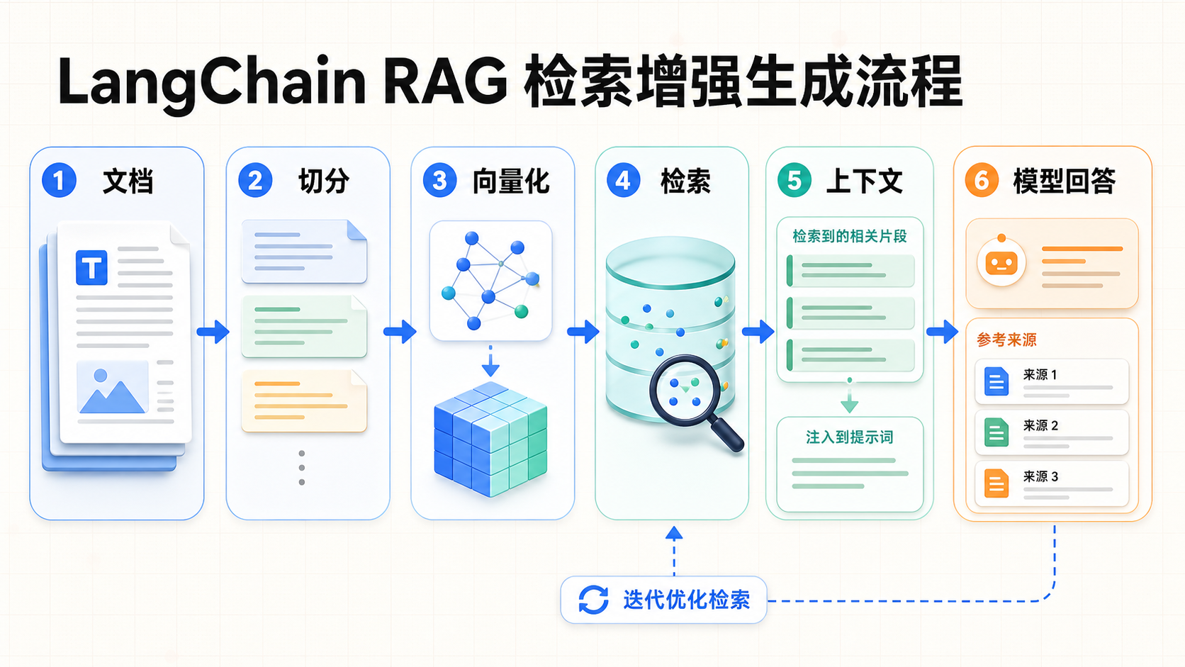LangChain RAG 检索增强生成流程