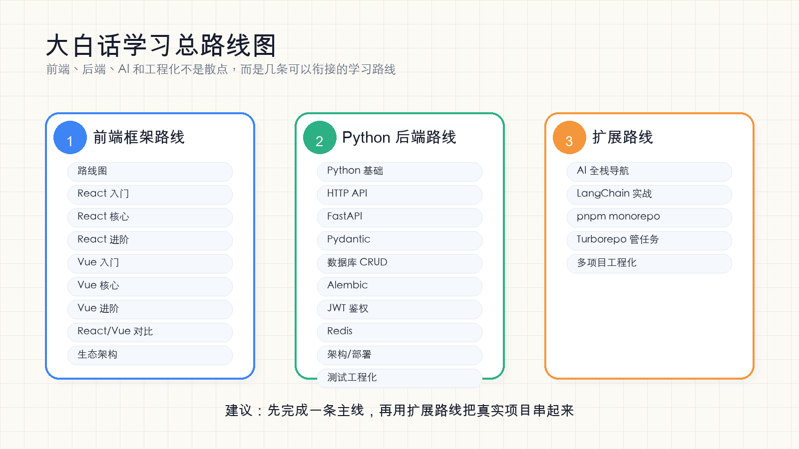 大白话学习总路线图