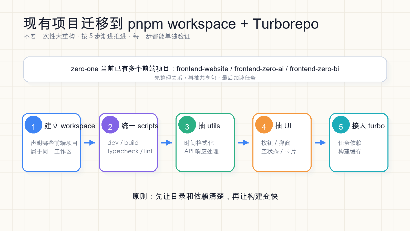 现有项目迁移到 pnpm workspace 和 Turborepo 的步骤图
