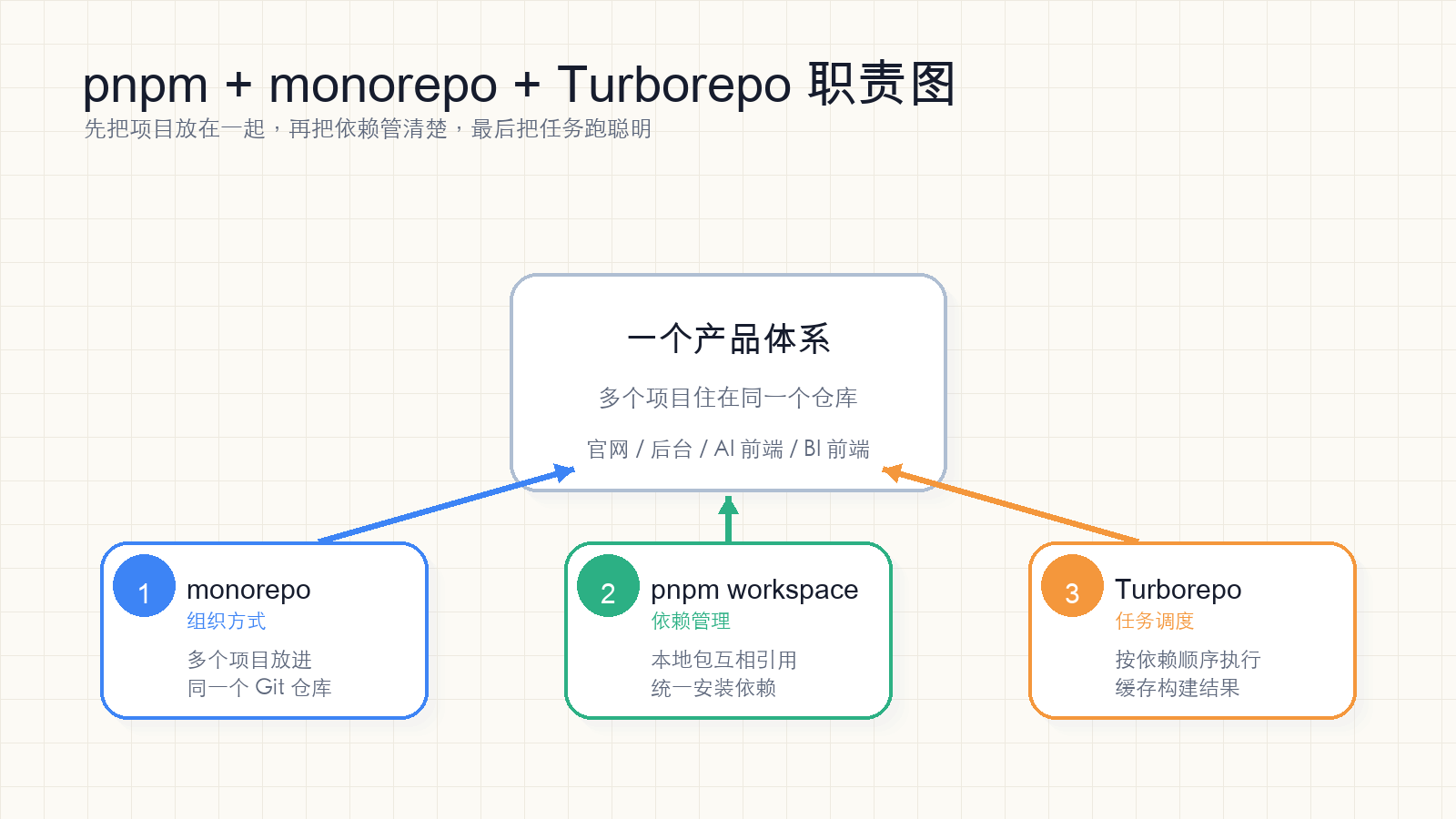 monorepo pnpm workspace Turborepo 职责关系图