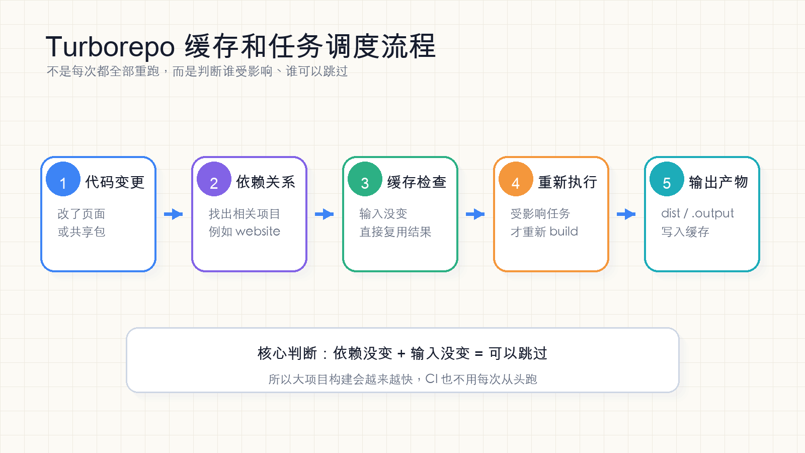 Turborepo 缓存和任务调度流程图