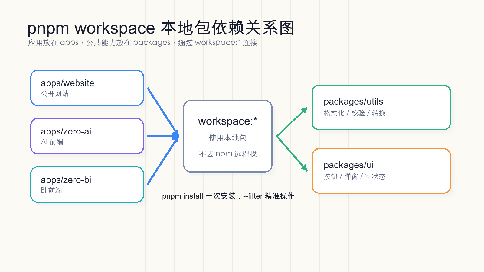 pnpm workspace 本地包依赖关系图