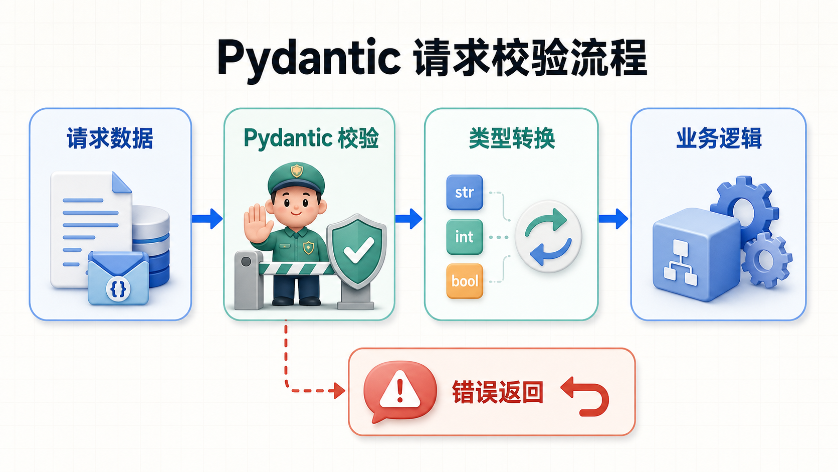 Pydantic 请求校验流程