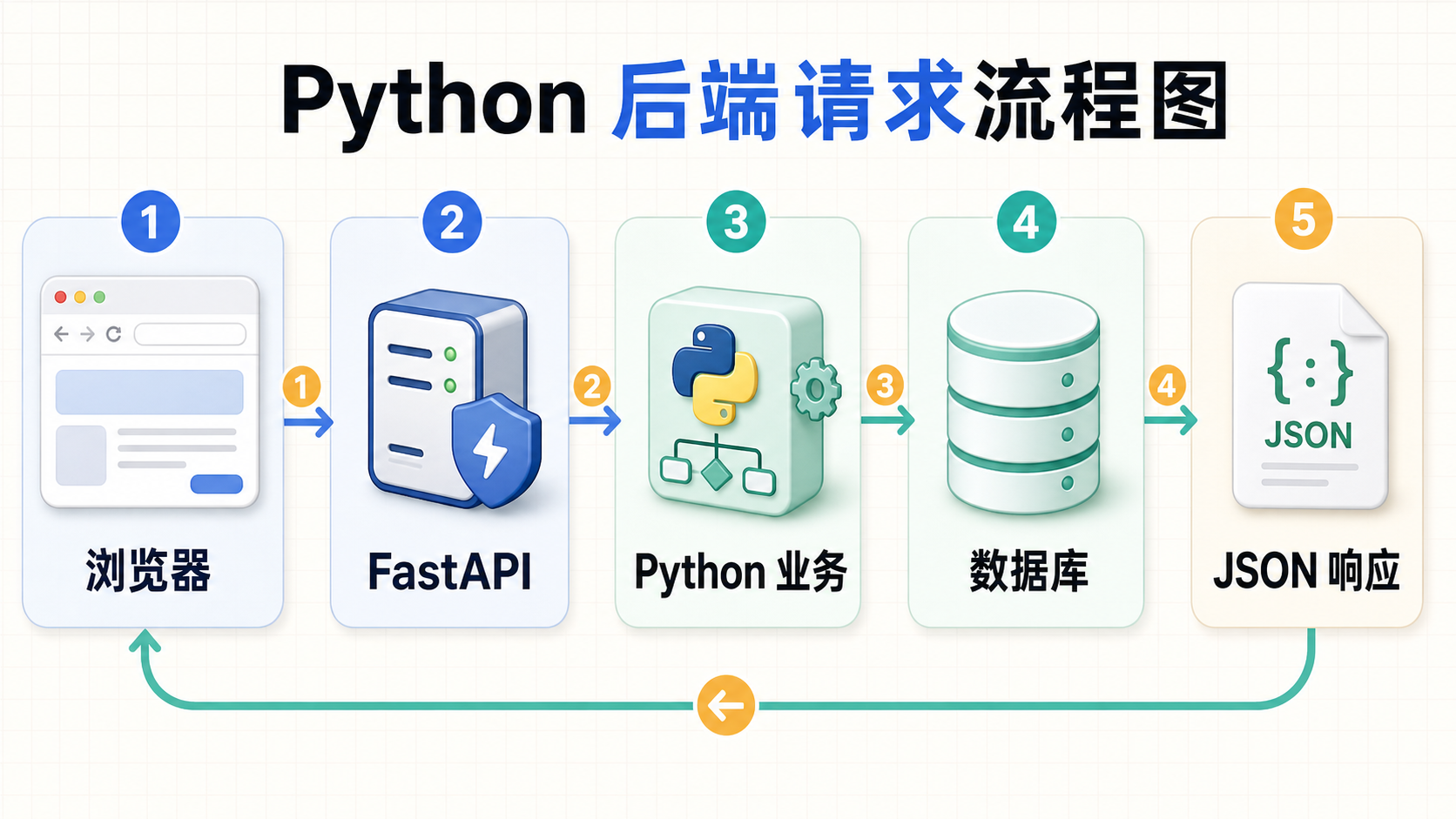 Python 后端请求流程图