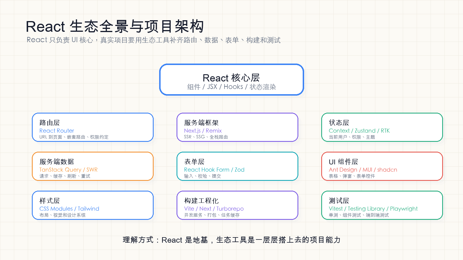 React 生态全景与项目架构图
