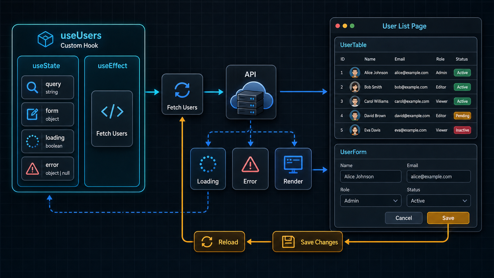 React Hooks 用户列表请求流程