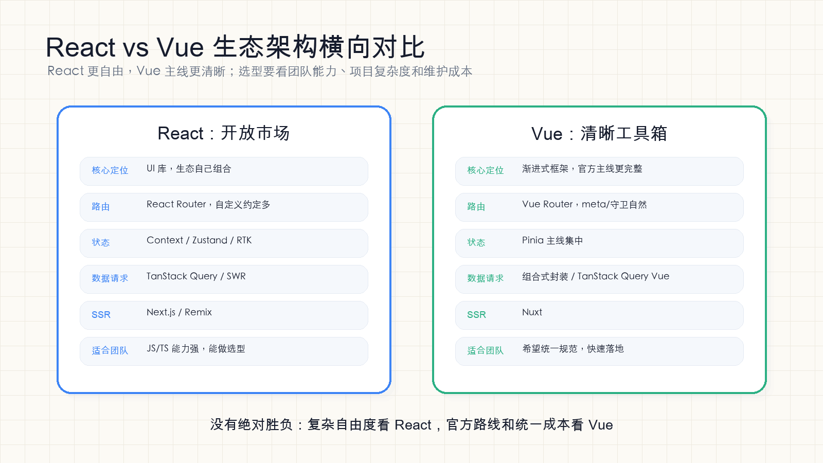 React Vue 生态架构横向对比图