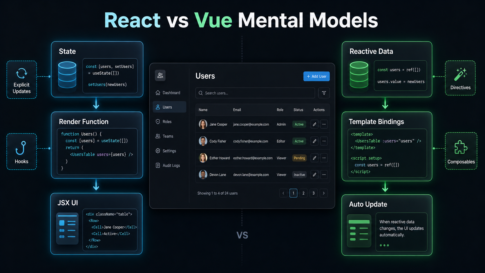 React 和 Vue 心智模型对比图