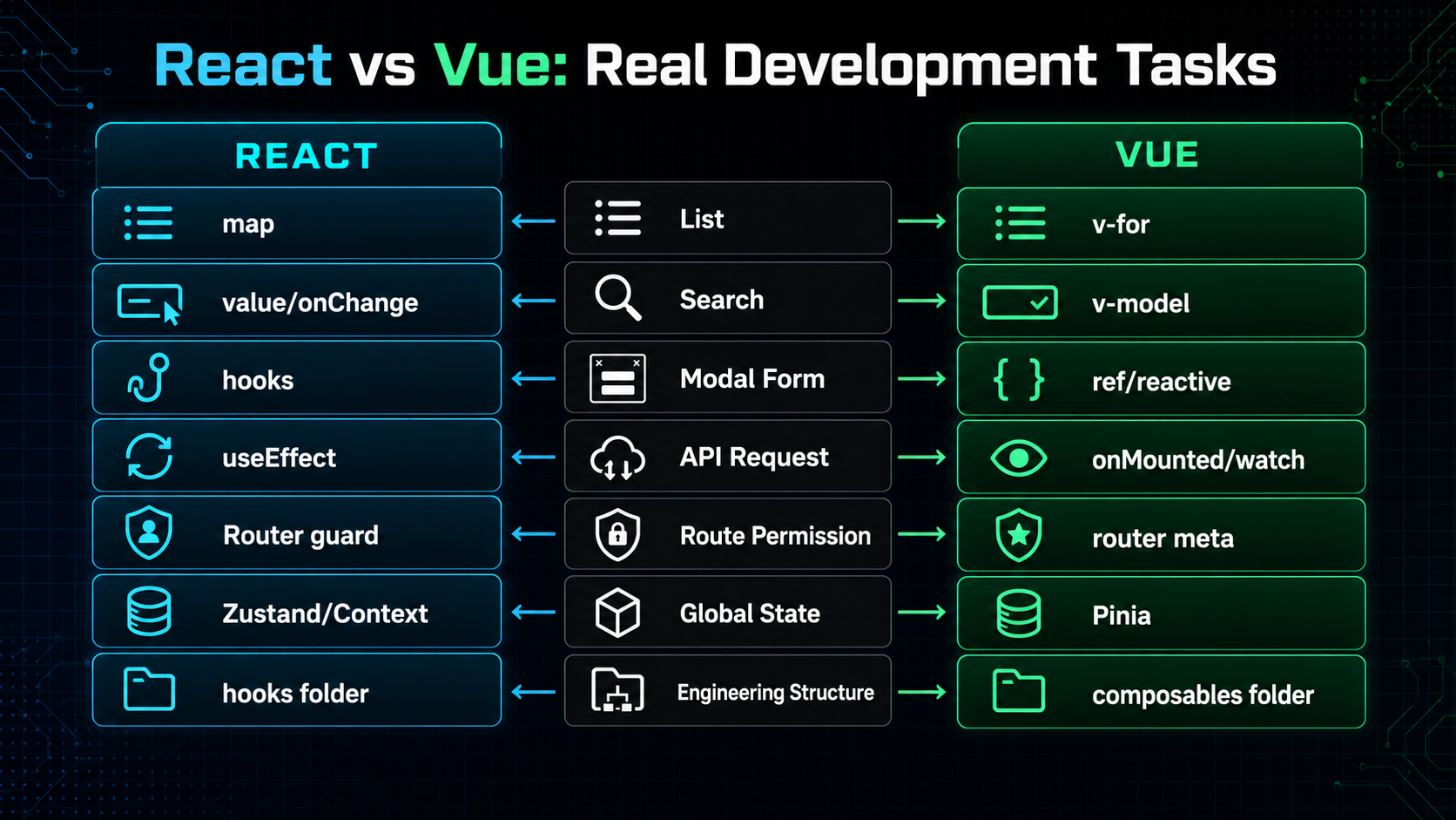 React Vue 真实开发任务对比图