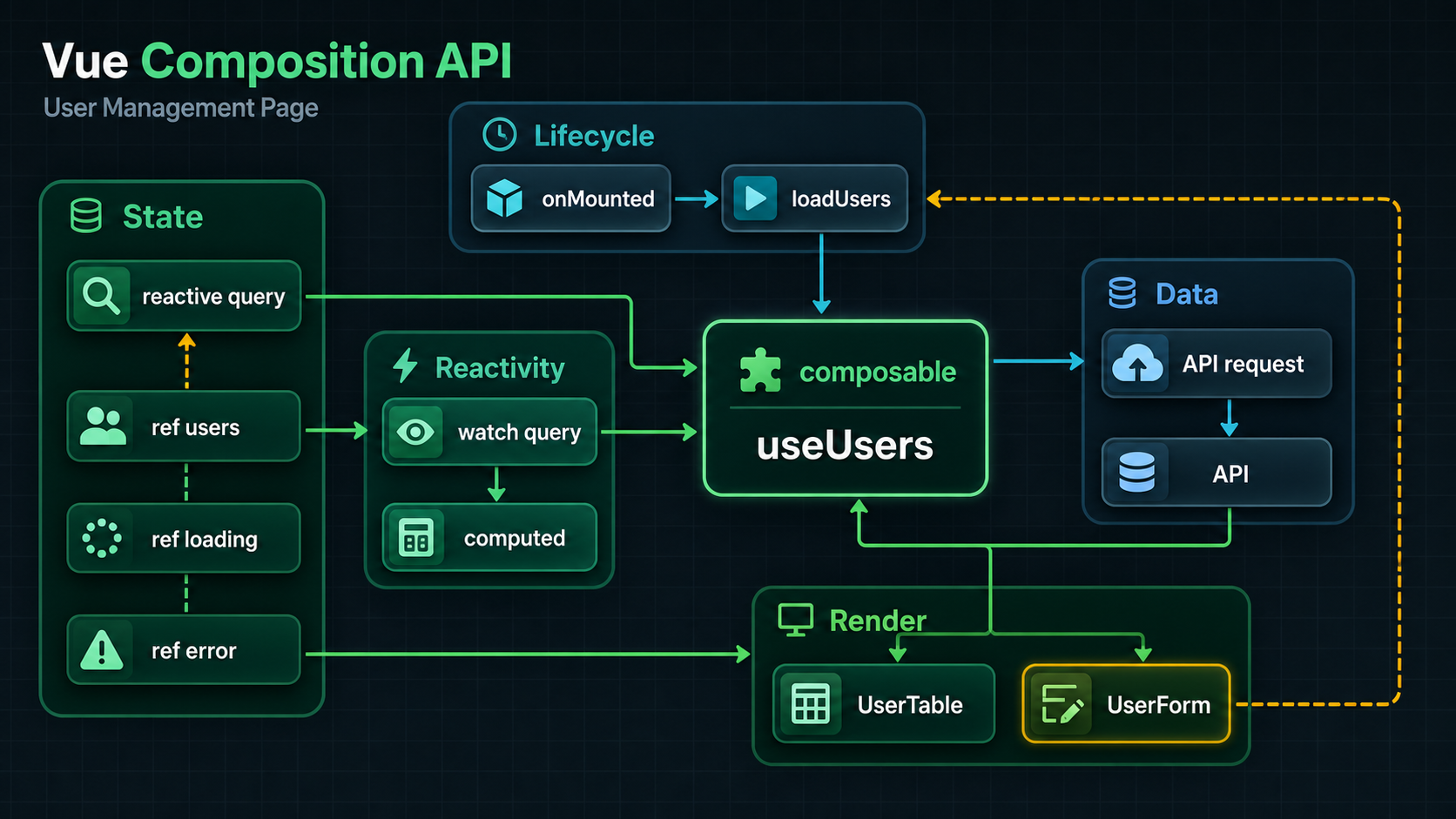 Vue Composition API 用户列表流程图