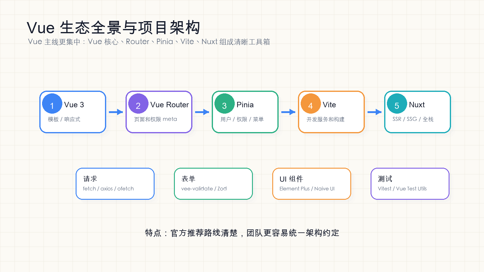 Vue 生态全景与项目架构图