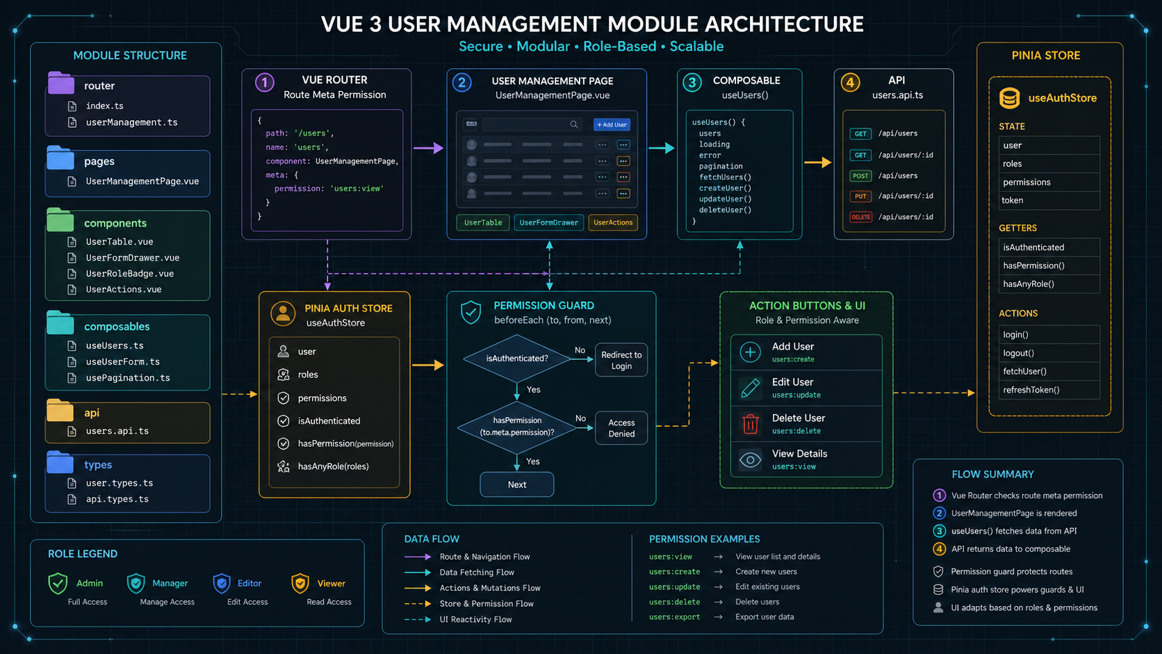 Vue 后台工程化结构图