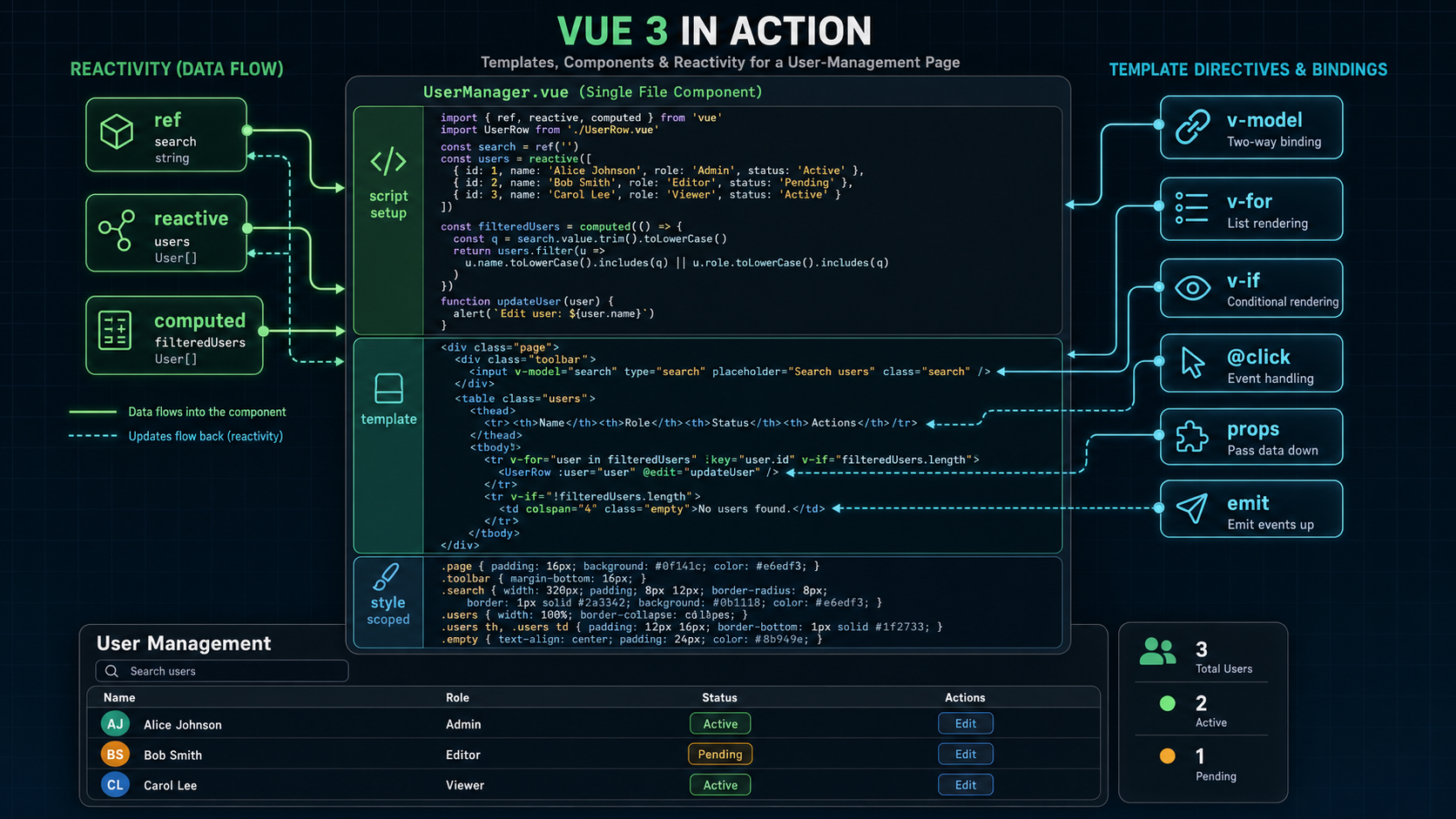 Vue 模板和响应式数据心智图