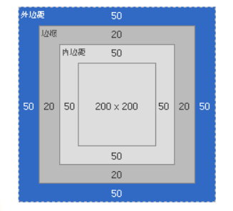 w3c盒子模型