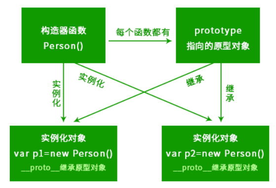 原型对象