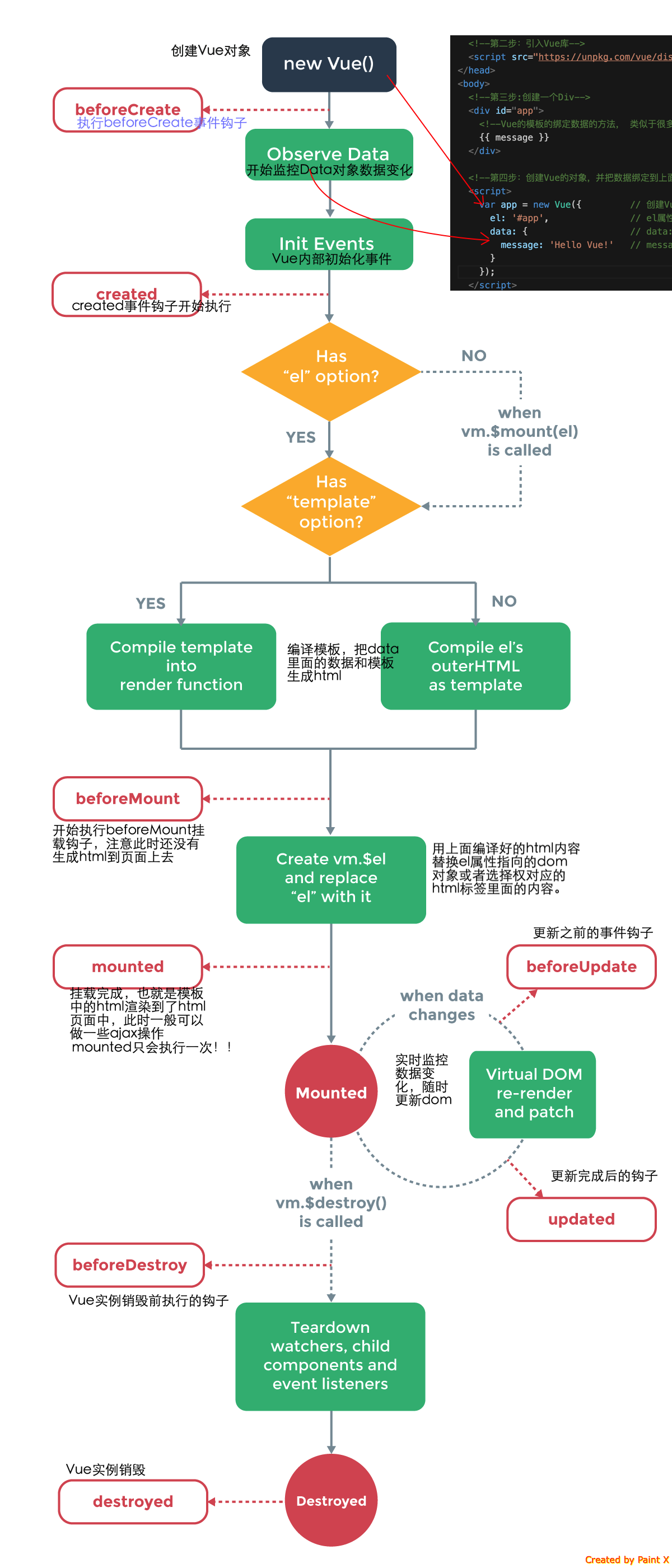 vue 生命周期